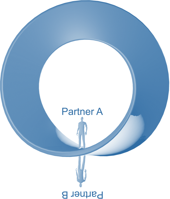 Darstellung eines Möbiusbandes; auf den direkt gegenüberliegenden Seiten des Bandes stehen zwei schematische Menschen, symbolisch für zwei Kommunikationspartner